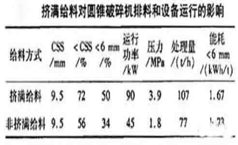 圆锥破给料方式和设备布置的几个注意点