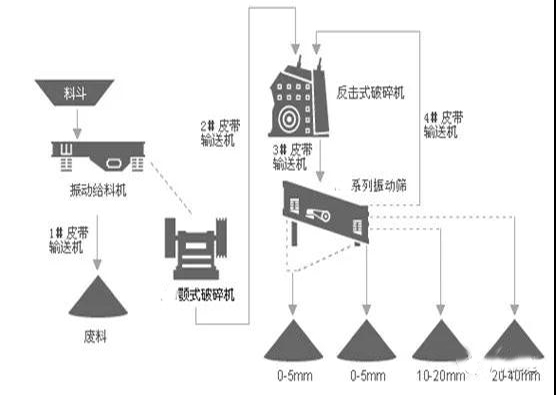 机制砂生产线的设计中制砂工艺与选型要注意