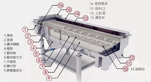 解决振动筛轴断裂、温度过高、筛面老化、甩油等难题