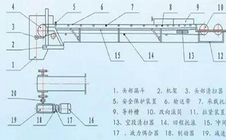 皮带机输送带破损的3大原因及6大改造措施