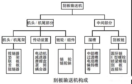 刮板输送机易出现的13种故障总结