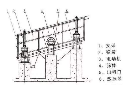 振动筛高效筛分方法