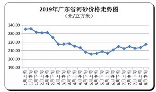 砂石、混凝土、水泥、煤炭上千家企业涨价